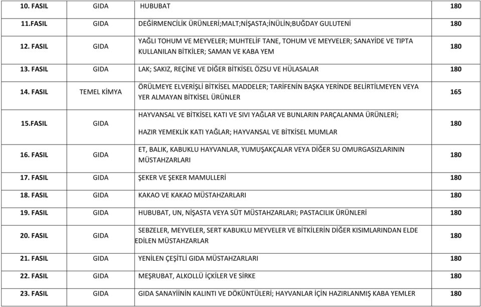 FASIL TEMEL KİMYA ÖRÜLMEYE ELVERİŞLİ BİTKİSEL MADDELER; TARİFENİN BAŞKA YERİNDE BELİRTİLMEYEN VEYA YER ALMAYAN BİTKİSEL ÜRÜNLER 15.