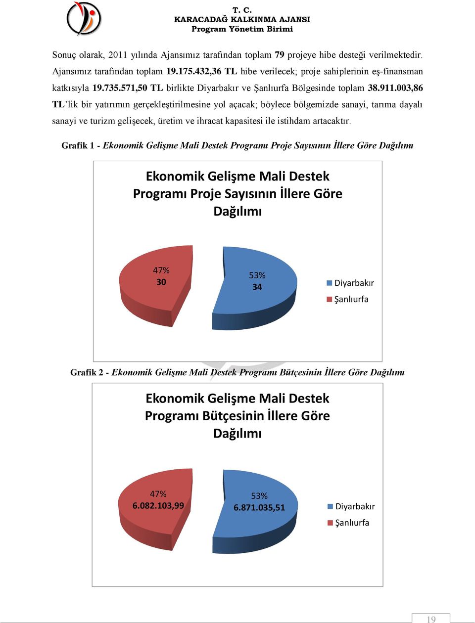 003,86 TL lik bir yatırımın gerçekleştirilmesine yol açacak; böylece bölgemizde sanayi, tarıma dayalı sanayi ve turizm gelişecek, üretim ve ihracat kapasitesi ile istihdam artacaktır.