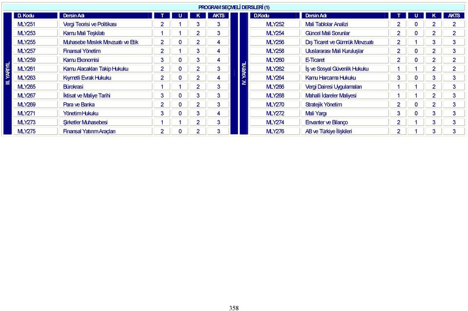 Meslek Mevzuatı ve Etik 2 0 2 4 MLY256 Dış Ticaret ve Gümrük Mevzuatı 2 1 3 3 MLY257 Finansal Yönetim 2 1 3 4 MLY258 Uluslararası Mali Kuruluşlar 2 0 2 3 MLY259 Kamu Ekonomisi 3 0 3 4 MLY260