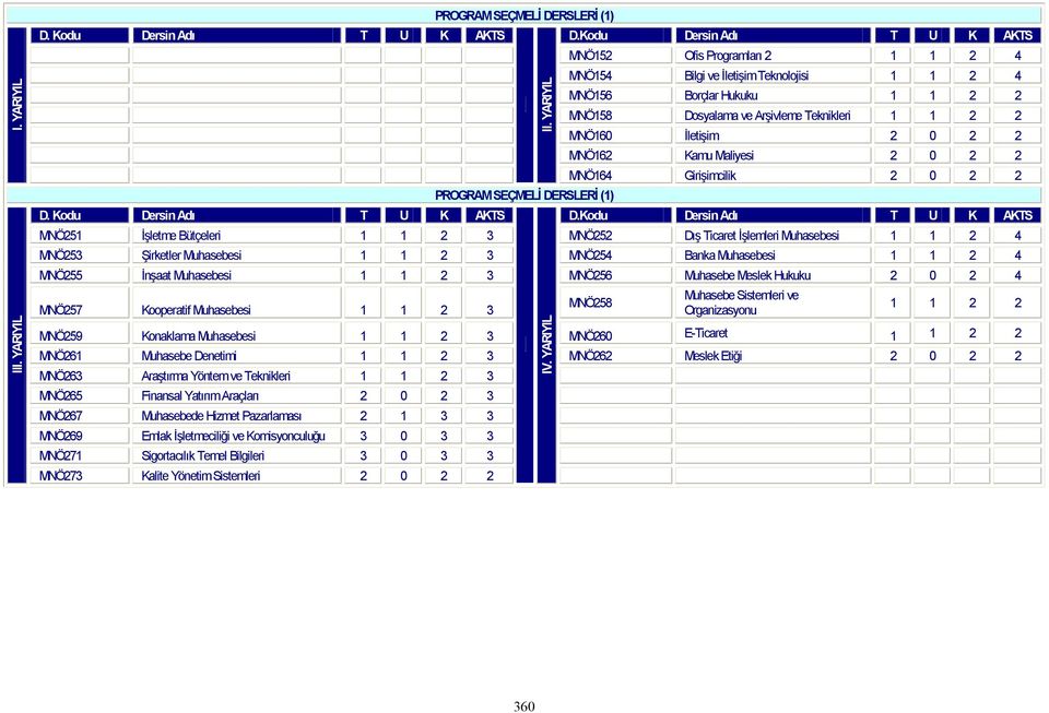 MNÖ160 İletişim 2 0 2 2 MNÖ162 Kamu Maliyesi 2 0 2 2 MNÖ164 Girişimcilik 2 0 2 2 D. Kodu Dersin Adı T U K AKTS D.