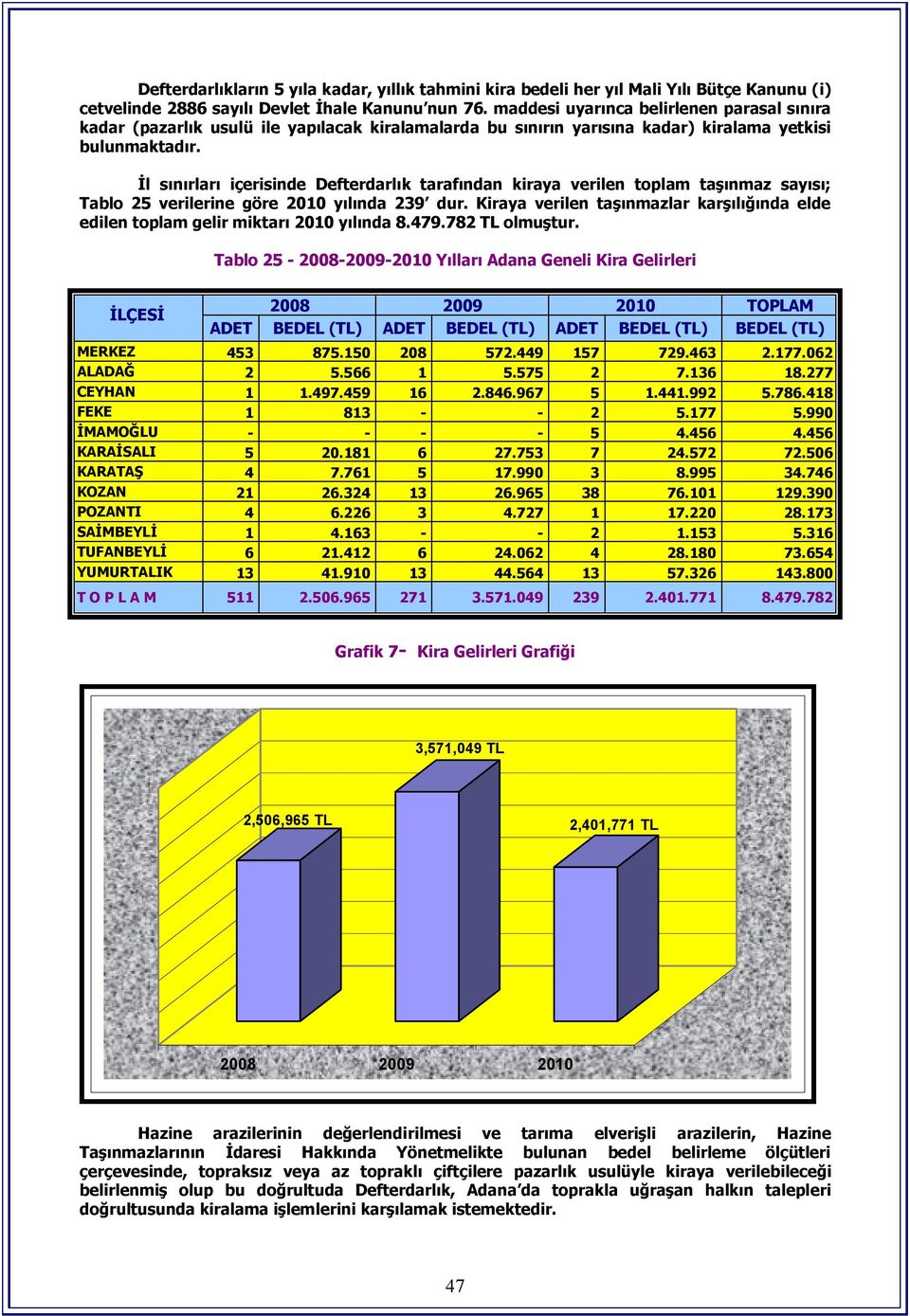 İl sınırları içerisinde Defterdarlık tarafından kiraya verilen toplam sayısı; Tablo 25 verilerine göre 2010 yılında 239 dur.