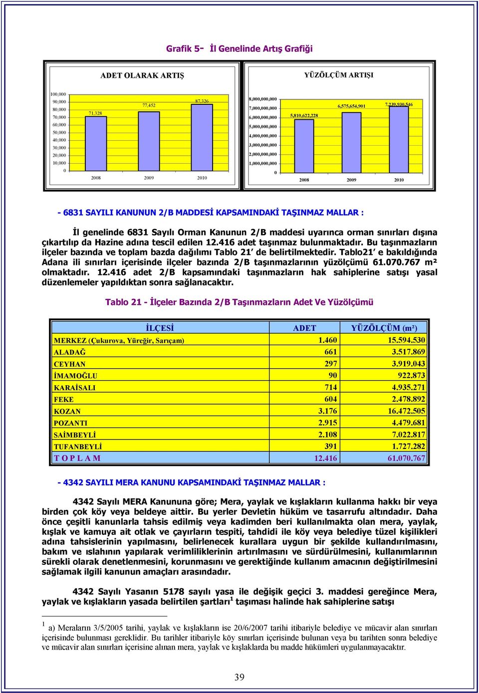 KAPSAMINDAKİ TAŞINMAZ MALLAR : İl genelinde 6831 Sayılı Orman Kanunun 2/B maddesi uyarınca orman sınırları dışına çıkartılıp da Hazine adına tescil edilen 12.416 adet bulunmaktadır.