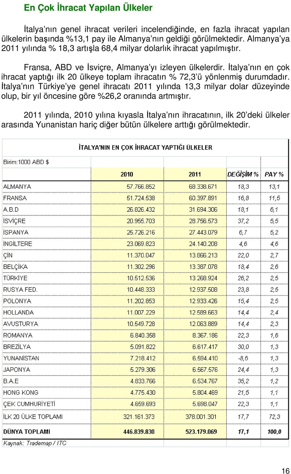 İtalya nın en çok ihracat yaptığı ilk 20 ülkeye toplam ihracatın % 72,3 ü yönlenmiş durumdadır.