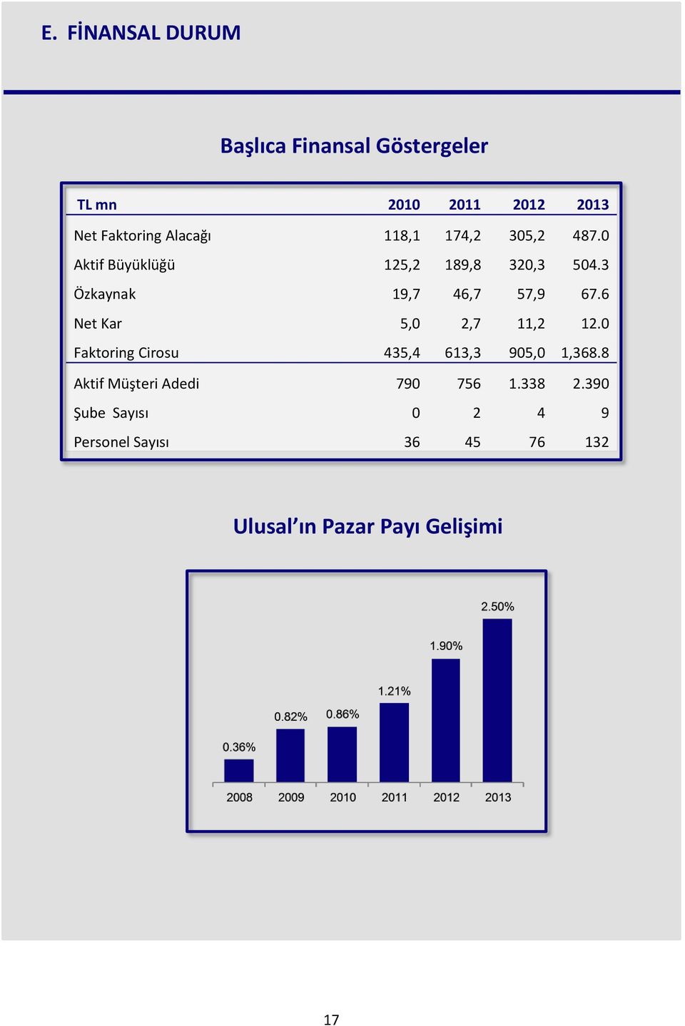 0 Faktoring Cirosu 435,4 613,3 905,0 1,368.8 Aktif Müşteri Adedi 790 756 1.338 2.