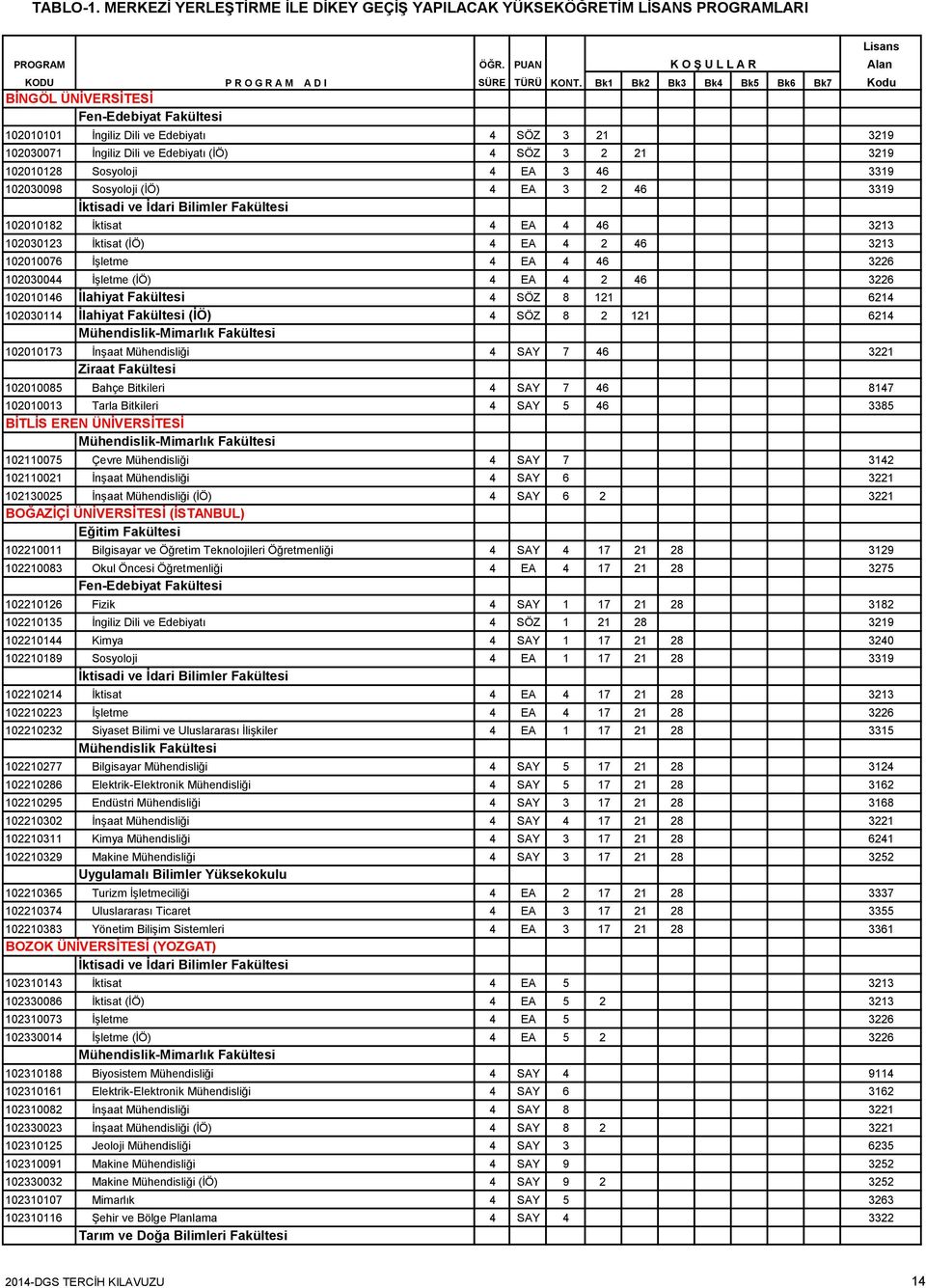 102030114 İlahiyat Fakültesi (İÖ) 4 SÖZ 8 2 121 6214 Mühendislik-Mimarlık Fakültesi 102010173 İnşaat Mühendisliği 4 SAY 7 46 3221 Ziraat Fakültesi 102010085 Bahçe Bitkileri 4 SAY 7 46 8147 102010013