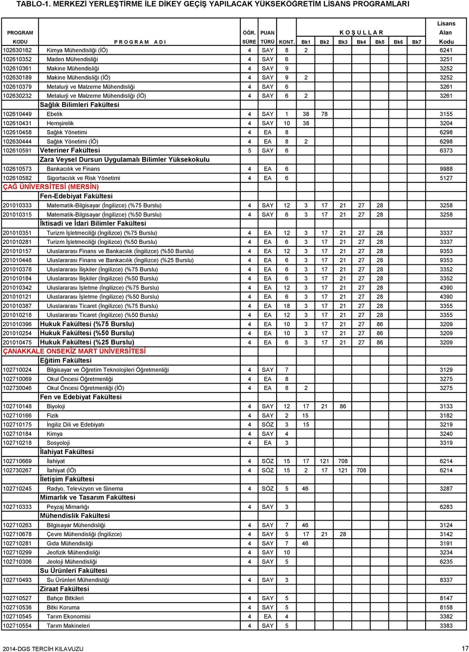 SAY 10 38 3204 102610458 Sağlık Yönetimi 4 EA 8 6298 102630444 Sağlık Yönetimi (İÖ) 4 EA 8 2 6298 102610591 Veteriner Fakültesi 5 SAY 6 6373 Zara Veysel Dursun Uygulamalı Bilimler Yüksekokulu
