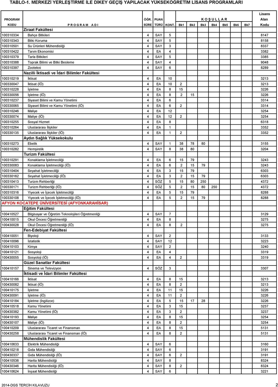 İşletme 4 EA 8 15 3226 100330056 İşletme (İÖ) 4 EA 8 2 15 3226 100310237 Siyaset Bilimi ve Kamu Yönetimi 4 EA 6 3314 100330065 Siyaset Bilimi ve Kamu Yönetimi (İÖ) 4 EA 6 2 3314 100310246 Maliye 4 EA