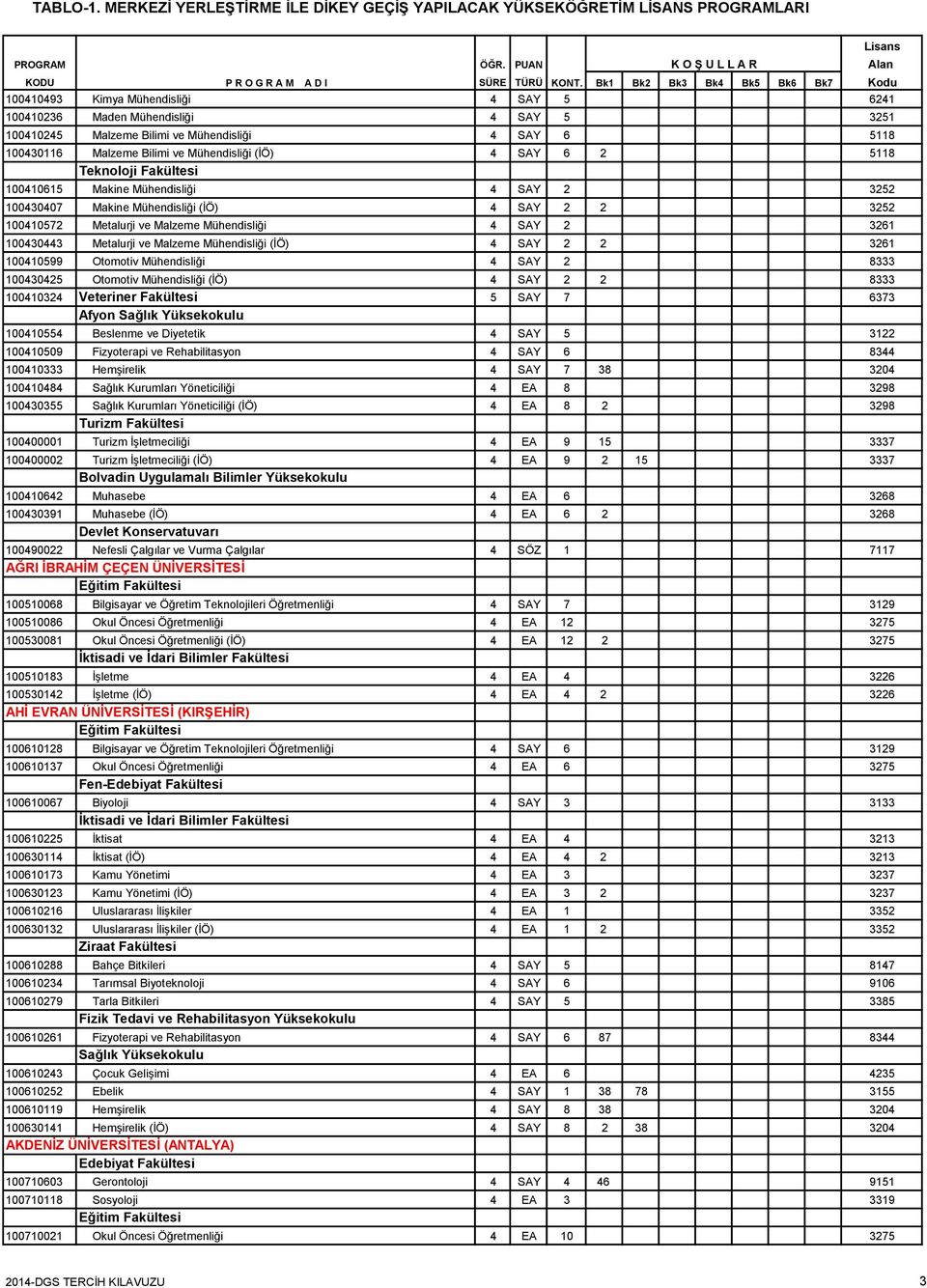 Malzeme Mühendisliği (İÖ) 4 SAY 2 2 3261 100410599 Otomotiv Mühendisliği 4 SAY 2 8333 100430425 Otomotiv Mühendisliği (İÖ) 4 SAY 2 2 8333 100410324 Veteriner Fakültesi 5 SAY 7 6373 Afyon Sağlık