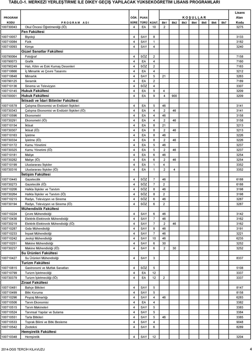 100790125 Seramik 4 EA 2 7189 100710136 Sinema ve Televizyon 4 SÖZ 4 3307 100710145 Hukuk Fakültesi 4 EA 9 4 3209 100700001 Hukuk Fakültesi 4 EA 9 4 900 3209 100710578 Çalışma Ekonomisi ve Endüstri