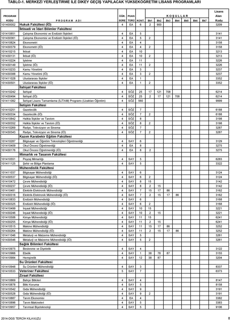 3226 101410233 Kamu Yönetimi 4 EA 3 3237 101430388 Kamu Yönetimi (İÖ) 4 EA 3 2 3237 101411028 Uluslararası İlişkiler 4 EA 1 3352 101430501 Uluslararası İlişkiler (İÖ) 4 EA 1 2 3352 İlahiyat Fakültesi