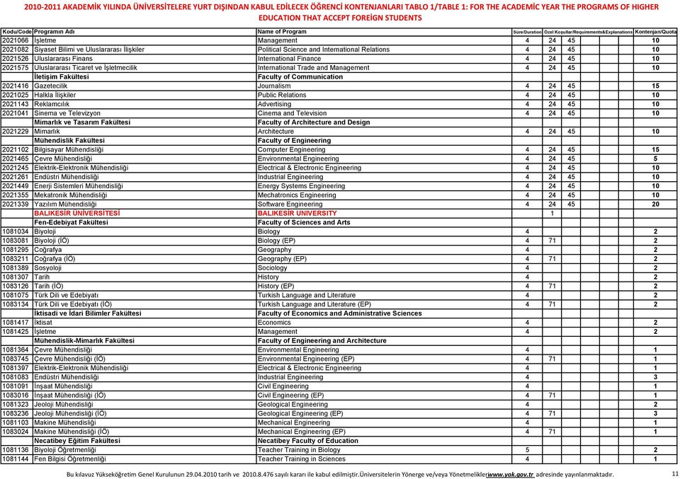 İlişkiler Public Relations 4 24 45 10 2021143 Reklamcılık Advertising 4 24 45 10 2021041 Sinema ve Televizyon Cinema and Television 4 24 45 10 Mimarlık ve Tasarım Fakültesi Faculty of Architecture