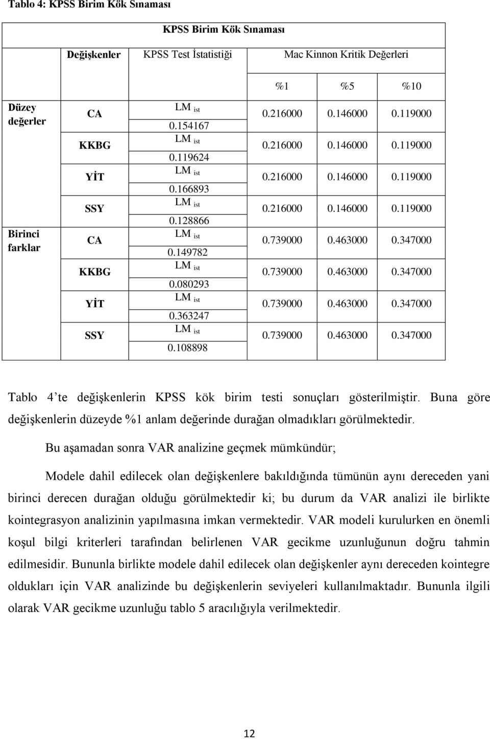 463000 0.347000 KKBG LM ist 0.080293 0.739000 0.463000 0.347000 YİT LM ist 0.363247 0.739000 0.463000 0.347000 SSY LM ist 0.108898 0.739000 0.463000 0.347000 Tablo 4 te değişkenlerin KPSS kök birim testi sonuçları gösterilmiştir.