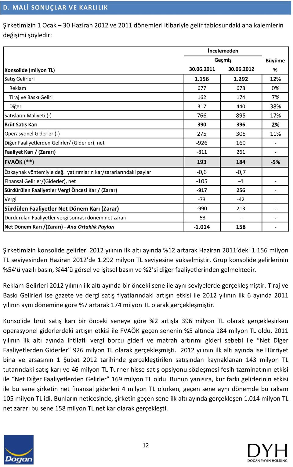 292 12% Reklam 677 678 0% Tiraj ve Baskı Geliri 162 174 7% Diğer 317 440 38% Satışların Maliyeti ( ) 766 895 17% Brüt Satış Karı 390 396 2% Operasyonel Giderler ( ) 275 305 11% Diğer Faaliyetlerden