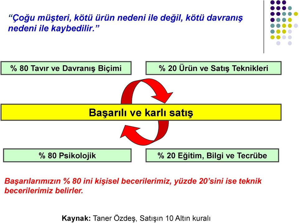 80 Psikolojik % 20 Eğitim, Bilgi ve Tecrübe Başarılarımızın % 80 ini kişisel