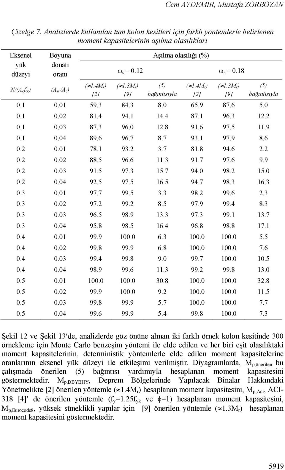 4M r ) [2] Aşılma olasılığı (%) s = 0.12 s = 0.18 ( 1.3M r ) [9] (5) bağıntısıyla ( 1.4M r ) [2] ( 1.3M r ) [9] (5) bağıntısıyla 0.1 0.01 59.3 84.3 8.0 65.9 87.6 5.0 0.1 0.02 81.4 94.1 14.4 87.1 96.