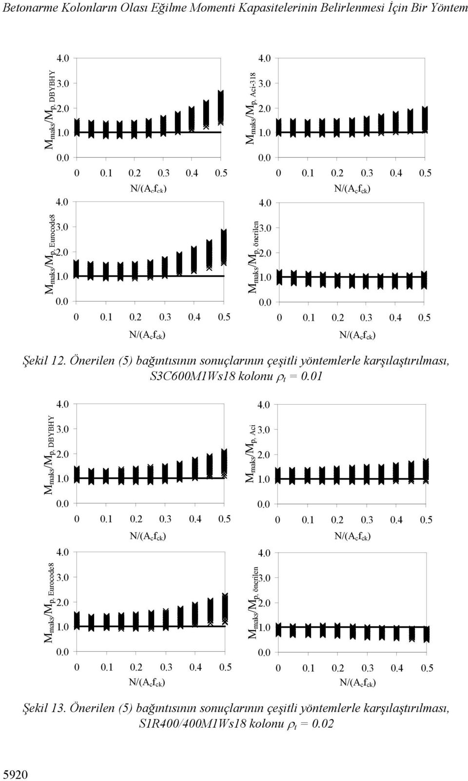 Önerilen (5) bağıntısının sonuçlarının çeşitli yöntemlerle karşılaştırılması, S3C600M1Ws18 kolonu t = 0.01 M maks /M p, DBYBHY 4.0 3.0 2.0 0.0 4.0 0 0.1 0.2 0.3 0.4 0.5 N/(A c f ck ) Mmaks/M p, Aci 4.