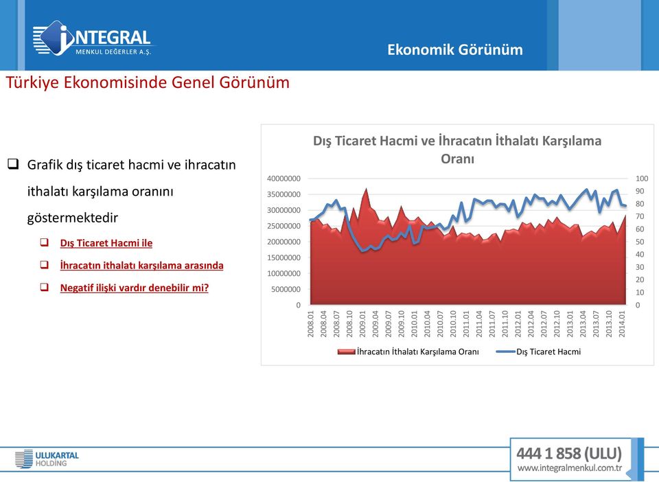 01 Ekonomik Görünüm Türkiye Ekonomisinde Genel Görünüm Grafik dış ticaret hacmi ve ihracatın ithalatı karşılama oranını göstermektedir Dış Ticaret Hacmi ile