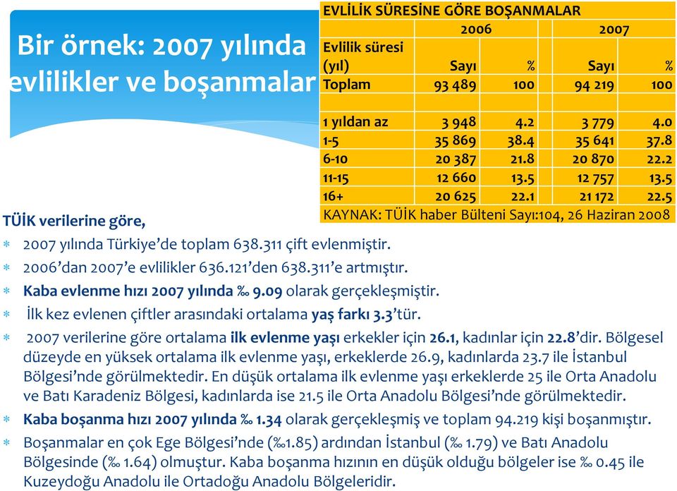 1, kadınlar için 22.8 dir. Bölgesel düzeyde en yüksek ortalama ilk evlenme yaşı, erkeklerde 26.9, kadınlarda 23.7 ile İstanbul Bölgesi nde görülmektedir.