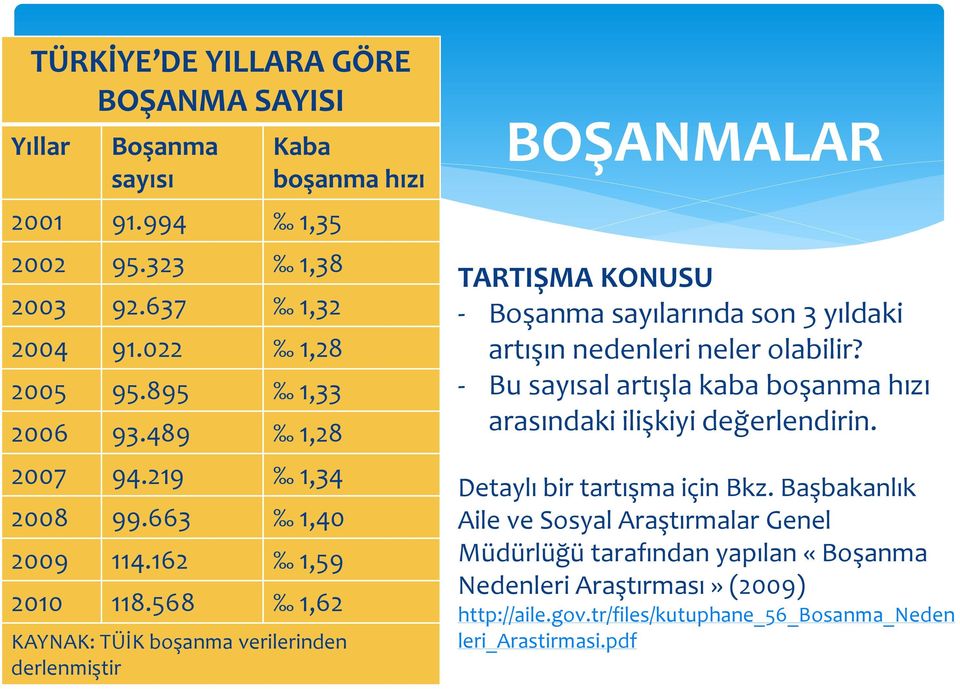 568 1,62 KAYNAK: TÜİK boşanma verilerinden derlenmiştir Kaba boşanma hızı BOŞANMALAR TARTIŞMA KONUSU - Boşanma sayılarında son 3 yıldaki artışın nedenleri neler olabilir?