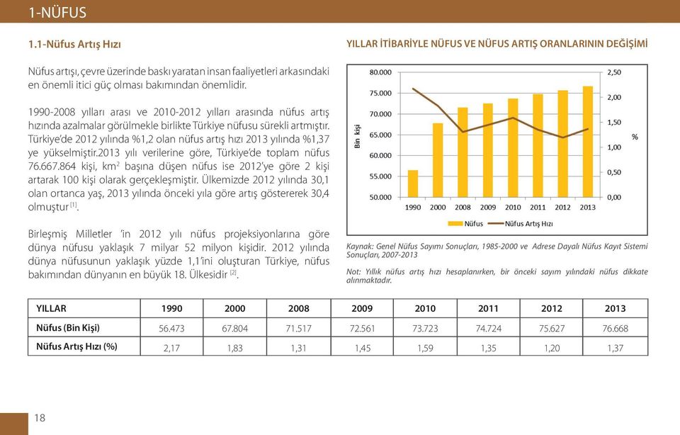 önemlidir. 1990-2008 yılları arası ve 2010-2012 yılları arasında nüfus artış hızında azalmalar görülmekle birlikte Türkiye nüfusu sürekli artmıştır.