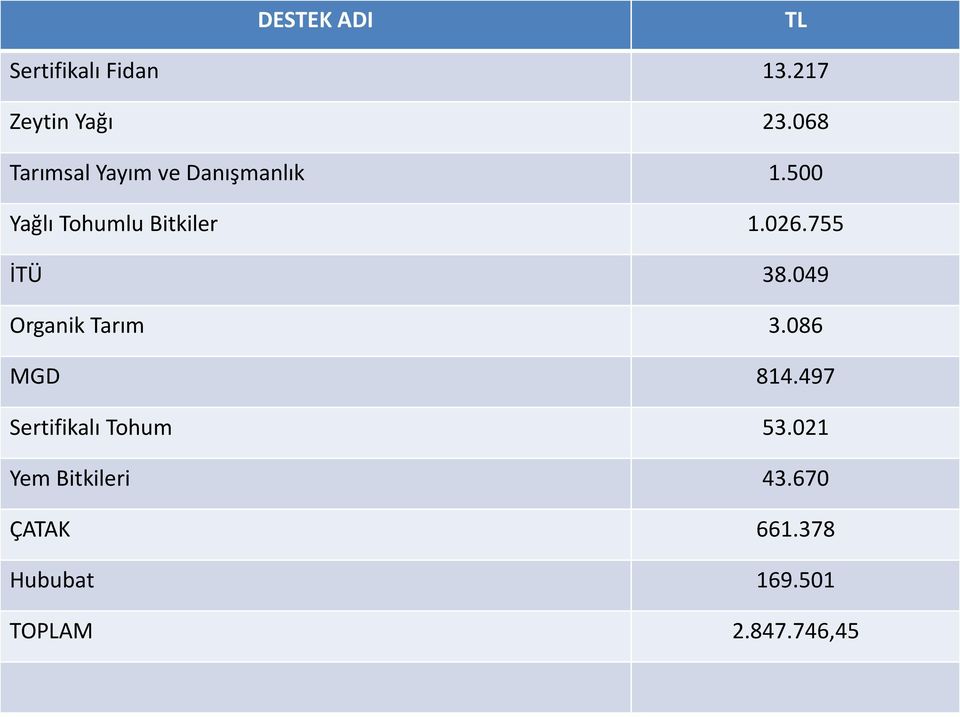 026.755 İTÜ 38.049 Organik Tarım 3.086 MGD 814.