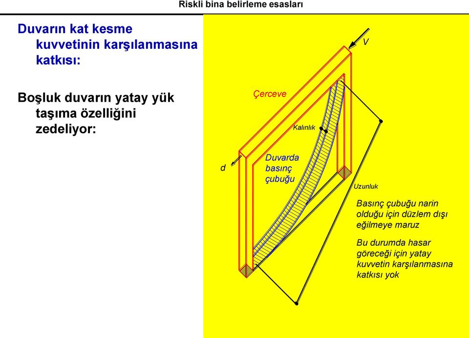 Kalınlık d Duvarda basınç çubuğu Uzunluk Basınç çubuğu narin olduğu için düzlem