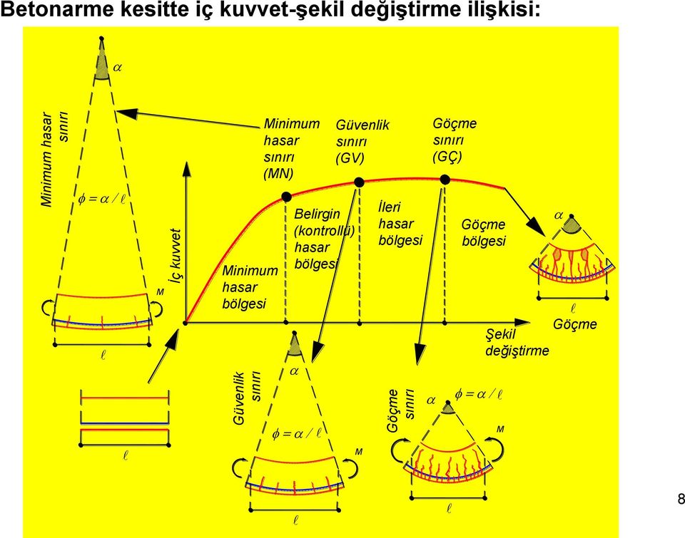 Güvenlik sınırı (GV) Göçme sınırı (GÇ) M Minimum hasar bölgesi Belirgin