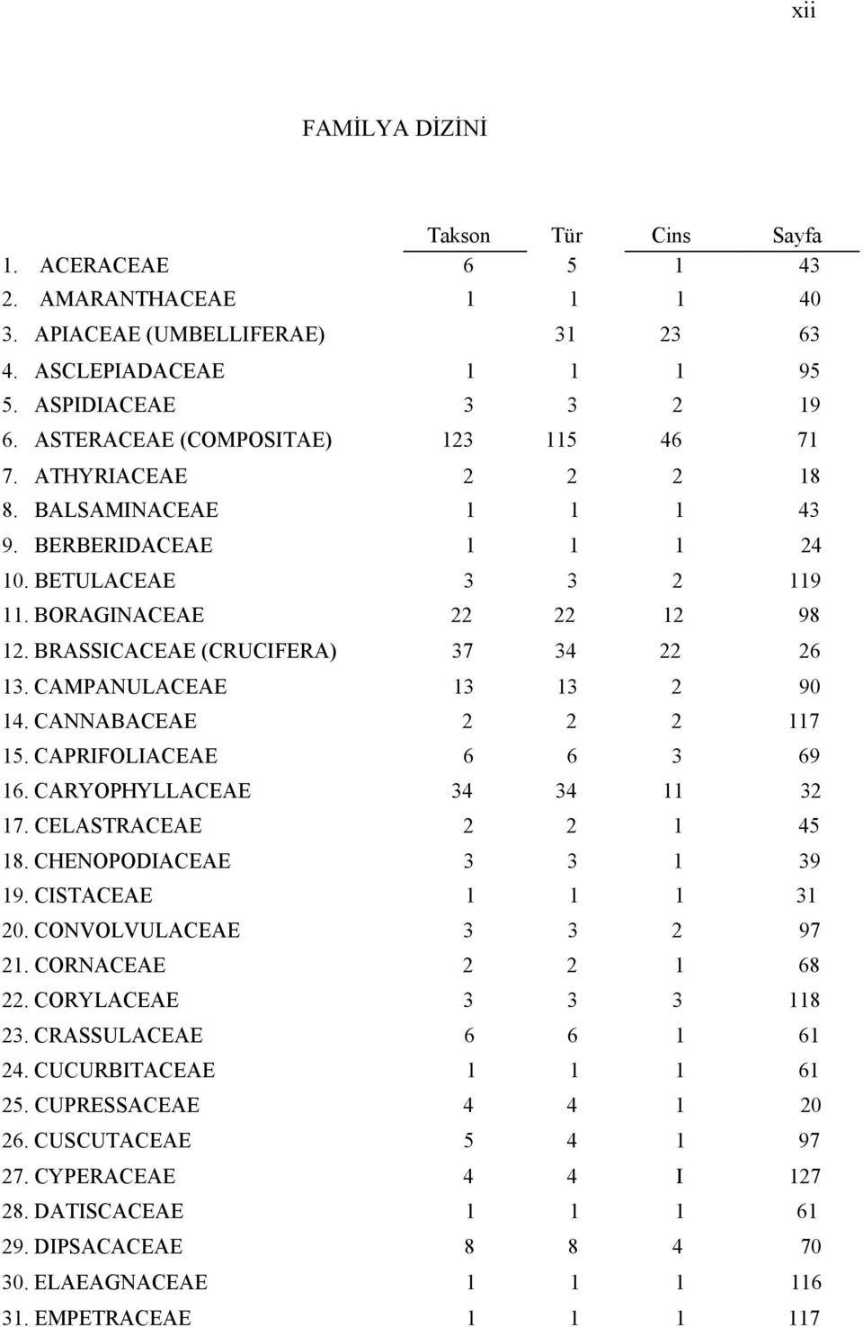 BRASSICACEAE (CRUCIFERA) 37 34 22 26 13. CAMPANULACEAE 13 13 2 90 14. CANNABACEAE 2 2 2 117 15. CAPRIFOLIACEAE 6 6 3 69 16. CARYOPHYLLACEAE 34 34 11 32 17. CELASTRACEAE 2 2 1 45 18.