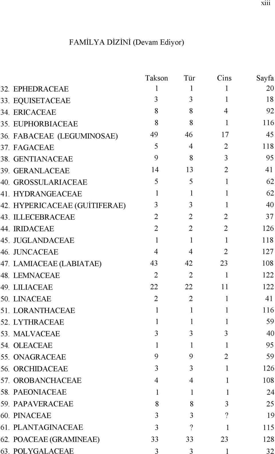 LYTHRACEAE 53. MALVACEAE 54. OLEACEAE 55. ONAGRACEAE 56. ORCHIDACEAE 57. OROBANCHACEAE 58. PAEONIACEAE 59. PAPAVERACEAE 60. PINACEAE 61. PLANTAGINACEAE 62. POACEAE (GRAMINEAE) 63.