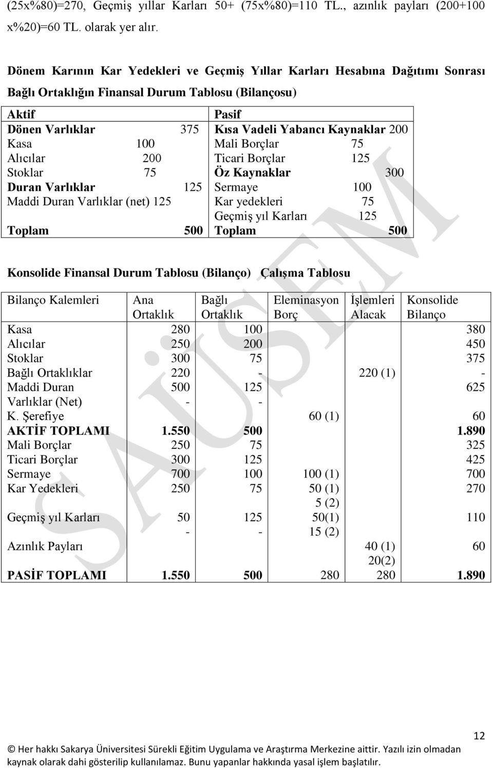 Varlıklar 125 Maddi Duran Varlıklar (net) 125 Toplam 500 Pasif Kısa Vadeli Yabancı Kaynaklar 200 Mali Borçlar 75 Ticari Borçlar 125 Öz Kaynaklar 300 Sermaye 100 Kar yedekleri 75 Geçmiş yıl Karları