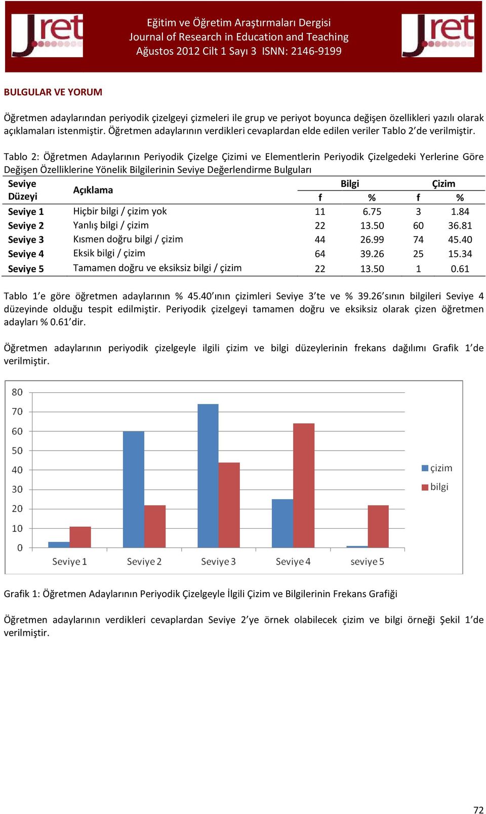 Özelliklerine Yönelik Bilgilerinin Seviye Değerlendirme Bulguları Seviye Bilgi Çizim Açıklama Düzeyi f % f % Seviye 1 Hiçbir bilgi / çizim yok 11 6.75 3 1.84 Seviye 2 Yanlış bilgi / çizim 22 13.