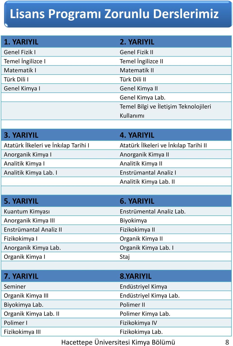 YARIYIL Kuantum Kimyası Anorganik Kimya III Enstrümantal Analiz II Fizikokimya I Anorganik Kimya Lab. Organik Kimya I 7. YARIYIL 8.YARIYIL Seminer Organik Kimya III Biyokimya Lab. Organik Kimya Lab.