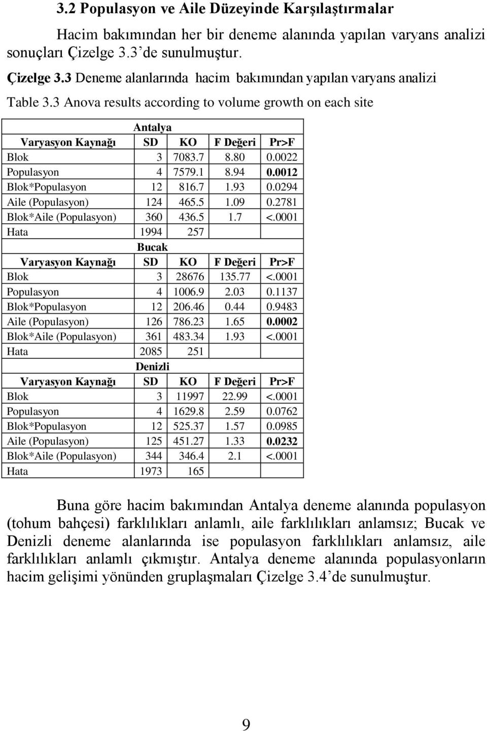 3 Anova results according to volume growth on each site Antalya Varyasyon Kaynağı SD KO F Değeri Pr>F Blok 3 7083.7 8.80 0.0022 Populasyon 4 7579.1 8.94 0.0012 Blok*Populasyon 12 816.7 1.93 0.