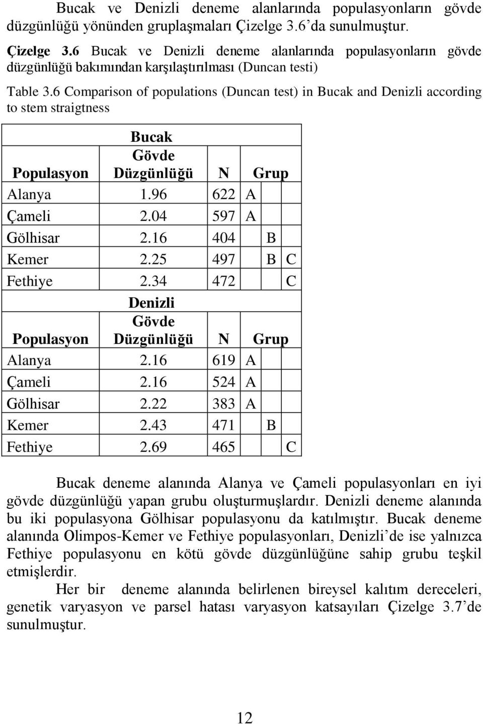 6 Comparison of populations (Duncan test) in Bucak and Denizli according to stem straigtness Bucak Populasyon Gövde Düzgünlüğü N Grup Alanya 1.96 622 A Çameli 2.04 597 A Gölhisar 2.16 404 B Kemer 2.