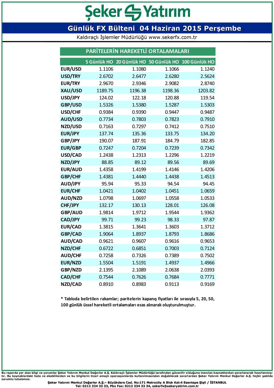 7163 0.7297 0.7412 0.7510 EUR/JPY 137.74 135.36 133.75 134.20 GBP/JPY 190.07 187.91 184.79 182.85 EUR/GBP 0.7247 0.7204 0.7239 0.7342 USD/CAD 1.2438 1.2313 1.2296 1.2219 NZD/JPY 88.85 89.12 89.56 89.