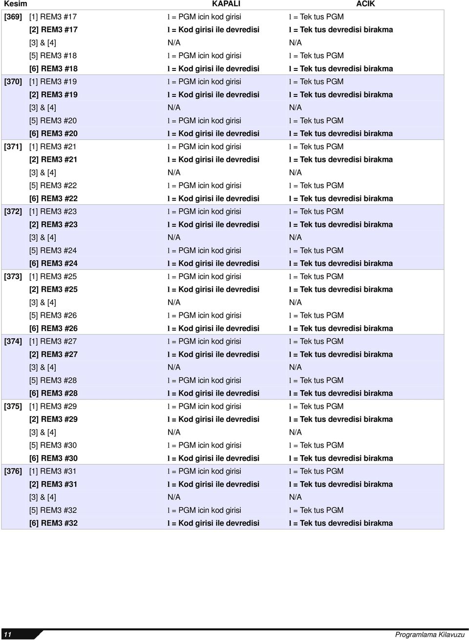 Tek tus devredisi birakma [3] & [4] N/A N/A [5] REM3 #20 l = PGM icin kod girisi l = Tek tus PGM [6] REM3 #20 l = Kod girisi ile devredisi l = Tek tus devredisi birakma [371] [1] REM3 #21 l = PGM