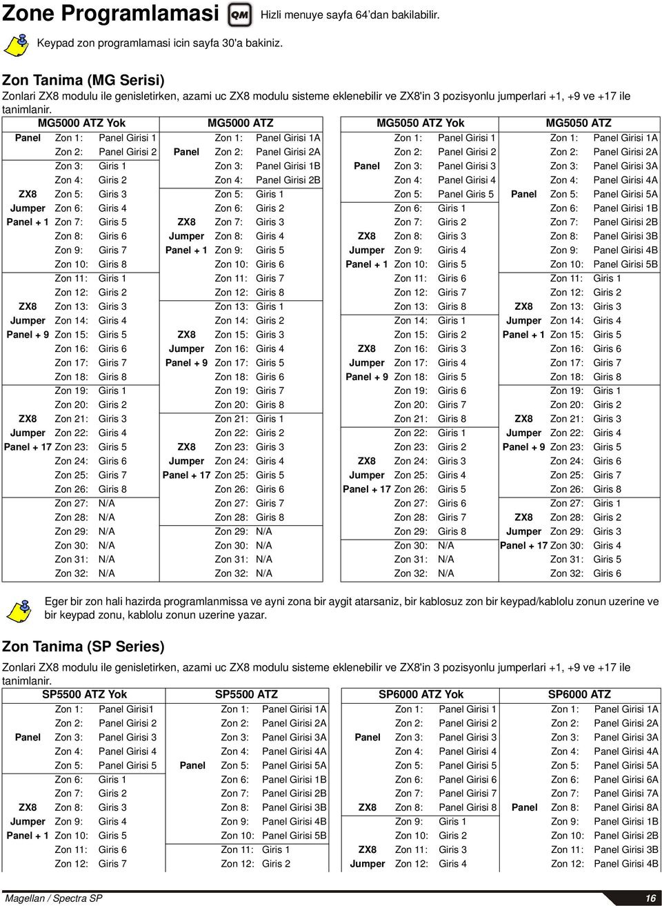 MG5000 ATZ Yok MG5000 ATZ MG5050 ATZ Yok MG5050 ATZ Panel Zon 1: Panel Girisi 1 Zon 1: Panel Girisi 1A Zon 1: Panel Girisi 1 Zon 1: Panel Girisi 1A Zon 2: Panel Girisi 2 Panel Zon 2: Panel Girisi 2A