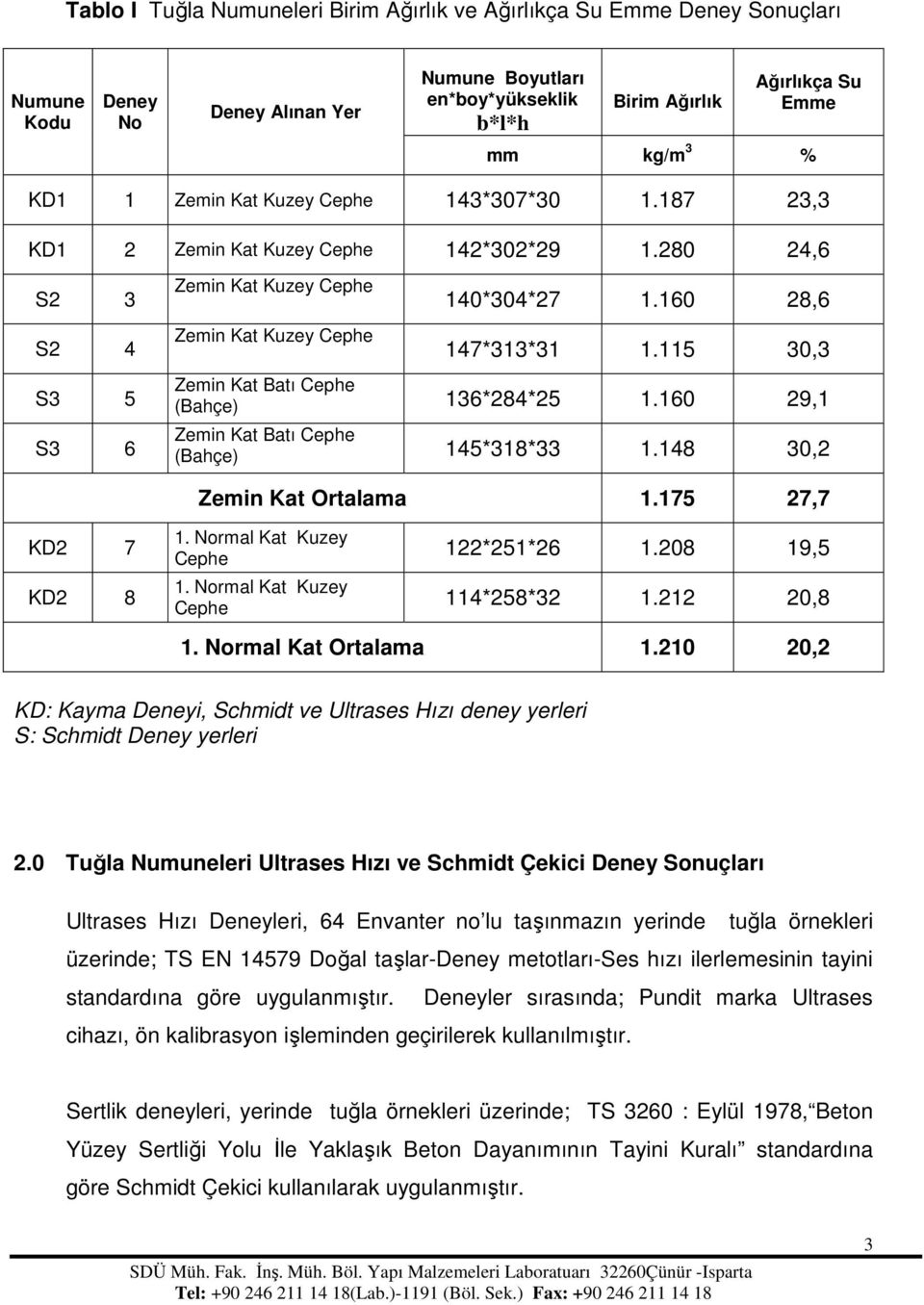 115 30,3 Zemin Kat Batı Cephe (Bahçe) 136*284*25 1.160 29,1 Zemin Kat Batı Cephe (Bahçe) 145*318*33 1.148 30,2 Zemin Kat Ortalama 1.175 27,7 KD2 7 KD2 8 1. Normal Kat Kuzey Cephe 1.