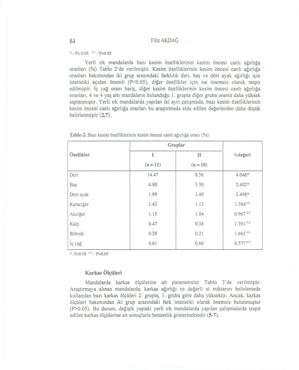 05), diğer özellikler için ise Önemsiz olarak tespit edilmiştir. İç yağ oranı hariç, diğer kesim özelliklerinin kesim öncesi canlı ağırlığa oranlan, 4 ve 4 yaş altı mandaların bulunduğu 1.