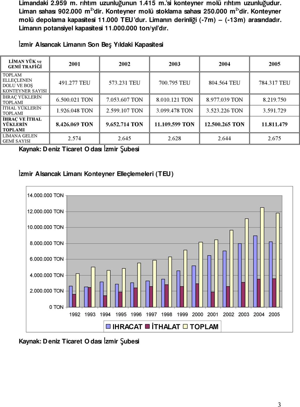 İzmir Alsancak Limanın Son Beş Yıldaki Kapasitesi LİMAN YÜK ve GEMİ TRAFİĞİ TOPLAM ELLEÇLENEN DOLU VE BOŞ KONTEYNER SAYISI İHRAÇ YÜKLERİN TOPLAMI İTHAL YÜKLERİN TOPLAMI İHRAÇ VE İTHAL YÜKLERİN