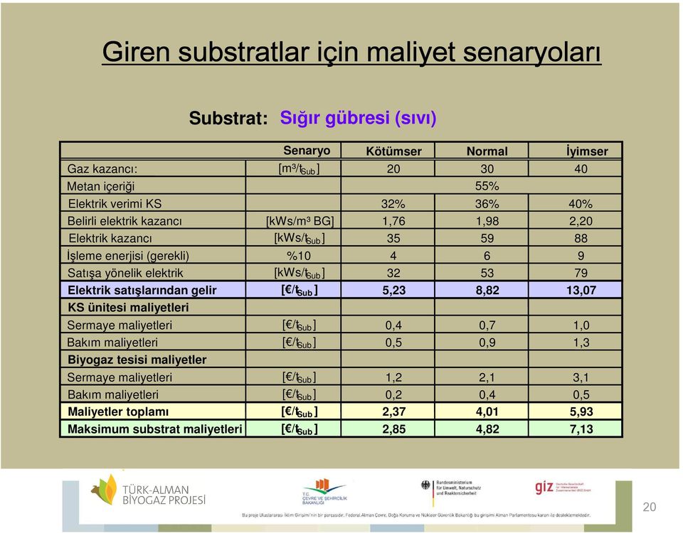 Elektrik satışlarından gelir [ /t Sub ] 5,23 8,82 13,07 KS ünitesi maliyetleri Sermaye maliyetleri [ /t Sub ] 0,4 0,7 1,0 Bakım maliyetleri [ /t Sub ] 0,5 0,9 1,3 Biyogaz tesisi
