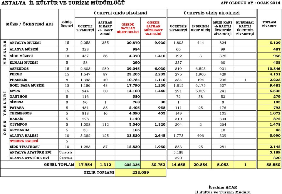 110 384 194 296 1 2.223 NOEL BABA MÜZESİ 15 1.186 48 17.790 1.230 1.815 6.175 307 9.483 MYRA 15 944 50 14.160 1.445 291 5.059 241 6.