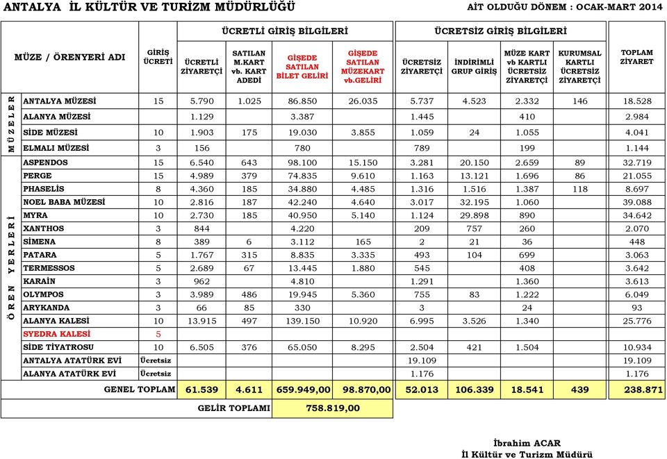 719 PERGE 15 4.989 379 74.835 9.610 1.163 13.121 1.696 86 21.055 PHASELİS 8 4.360 185 34.880 4.485 1.316 1.516 1.387 118 8.697 NOEL BABA MÜZESİ 10 2.816 187 42.240 4.640 3.017 32.195 1.060 0 39.