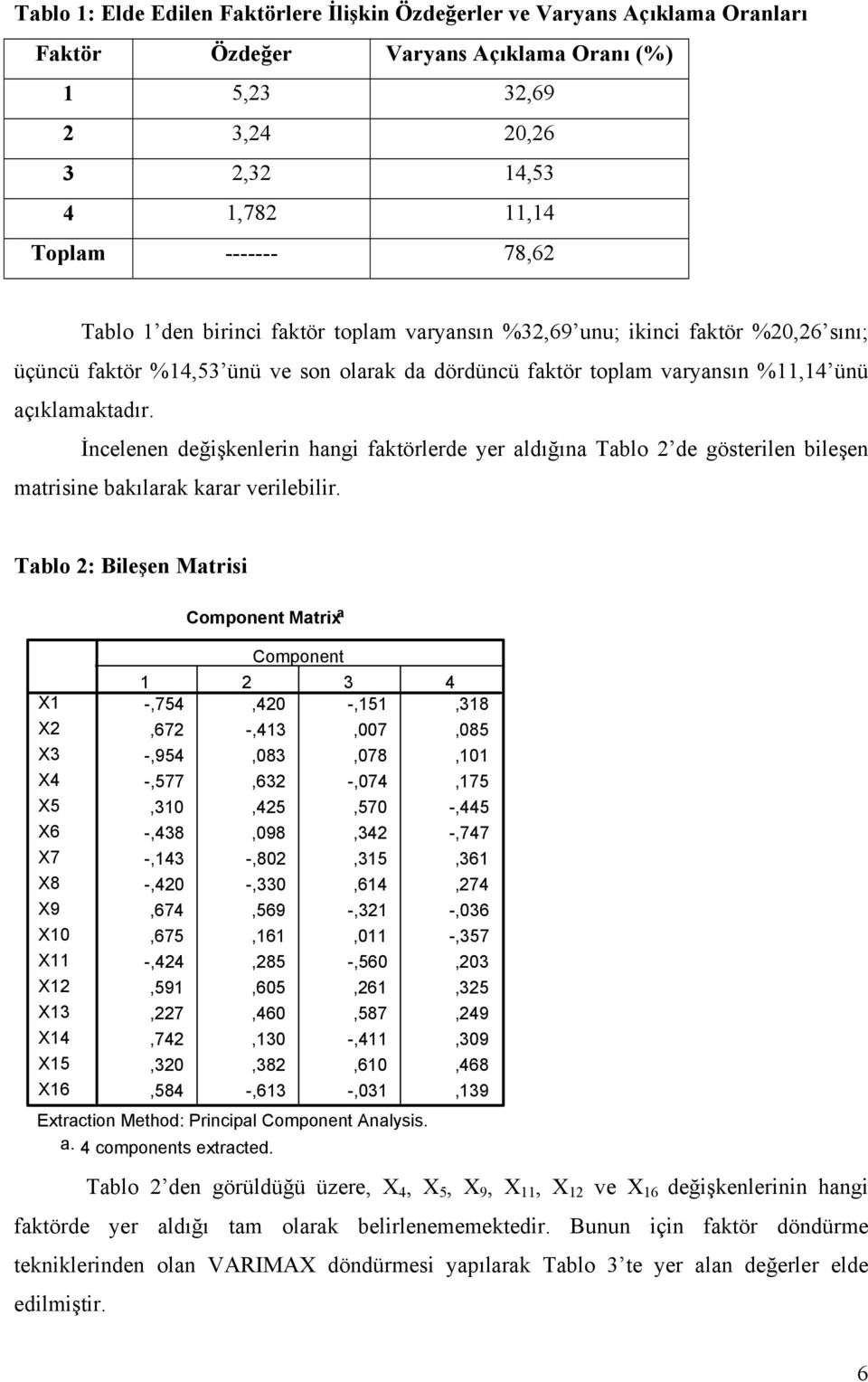 İncelenen değişkenlerin hangi faktörlerde yer aldığına Tablo 2 de gösterilen bileşen matrisine bakılarak karar verilebilir.