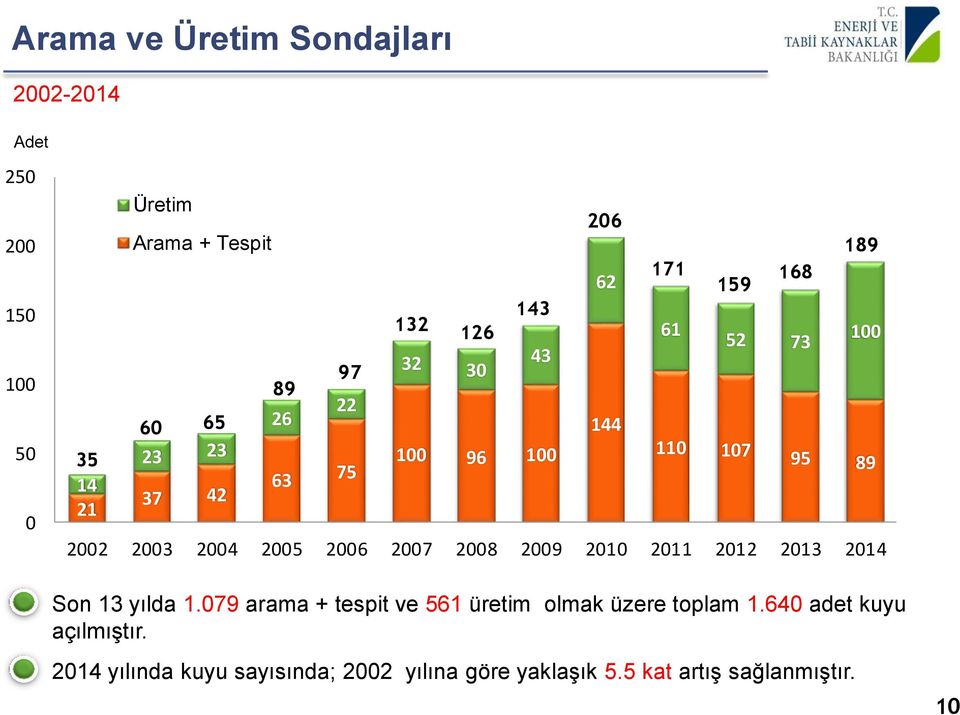 2009 2010 2011 2012 2013 2014 Son 13 yılda 1.079 arama + tespit ve 561 üretim olmak üzere toplam 1.