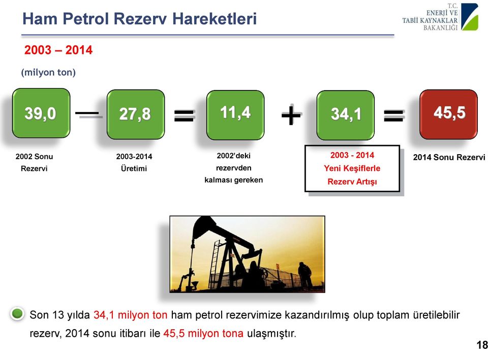 Keşiflerle Rezerv Artışı 2014 Sonu Rezervi Son 13 yılda 34,1 milyon ton ham petrol