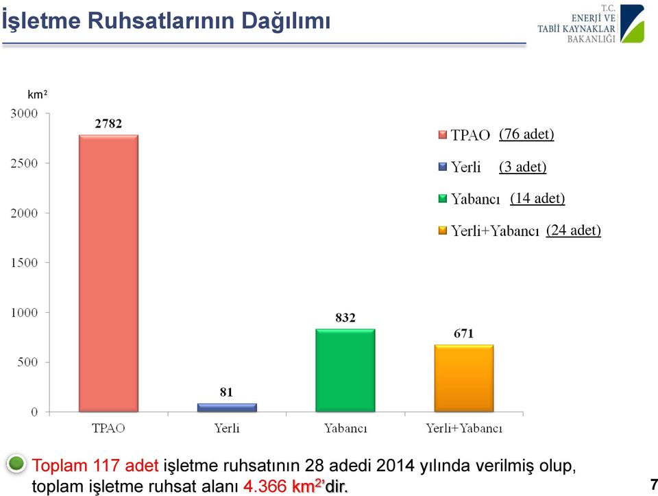 işletme ruhsatının 28 adedi 2014 yılında verilmiş