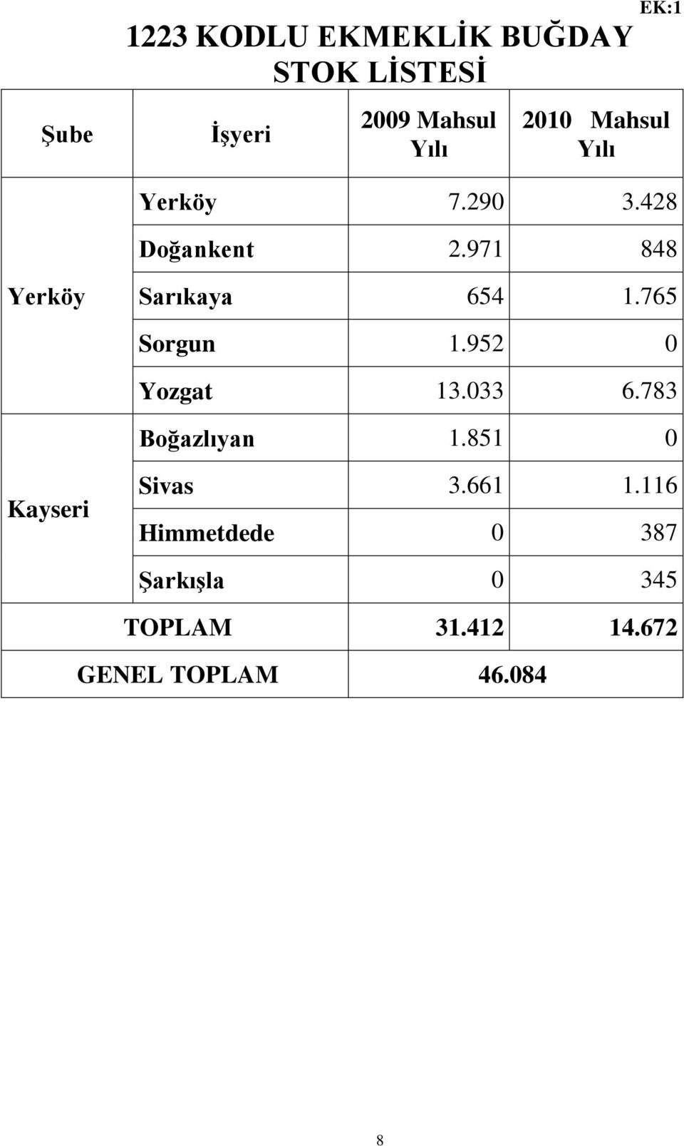 765 Sorgun 1.952 0 Yozgat 13.033 6.783 Boğazlıyan 1.851 0 Kayseri Sivas 3.
