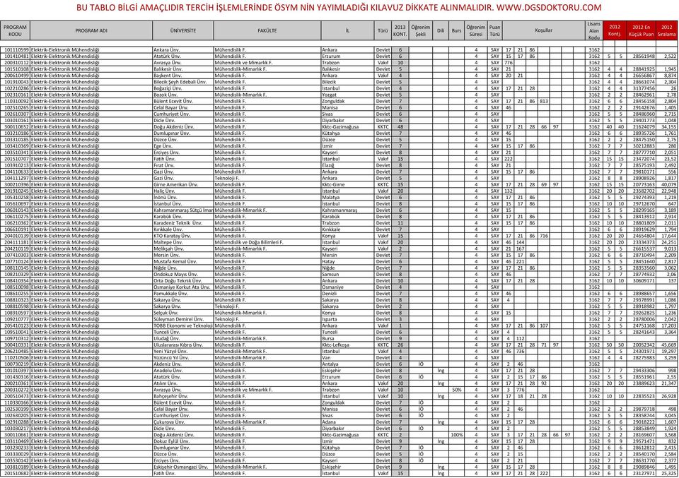Trabzon Vakıf 10 4 SAY 776 3162 101510108 Elektrik-Elektronik Mühendisliği Balıkesir Ünv. Mühendislik-Mimarlık F.