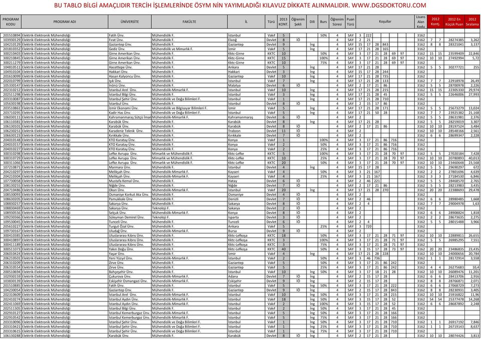 Gaziantep Devlet 9 İng 4 SAY 15 17 28 843 3162 8 8 28321041 3,137 201810352 Elektrik-Elektronik Mühendisliği Gediz Ünv. Mühendislik ve Mimarlık F.